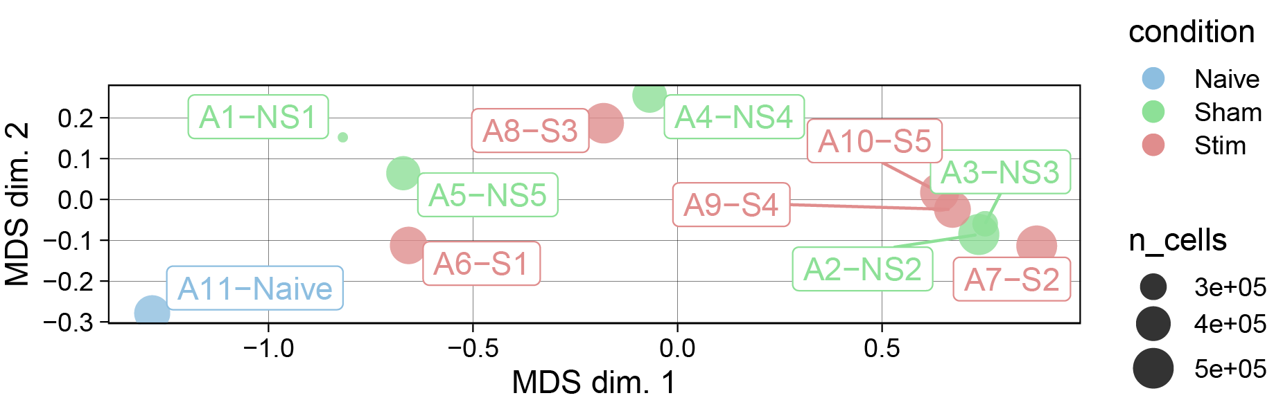 cyto_MDS_plot