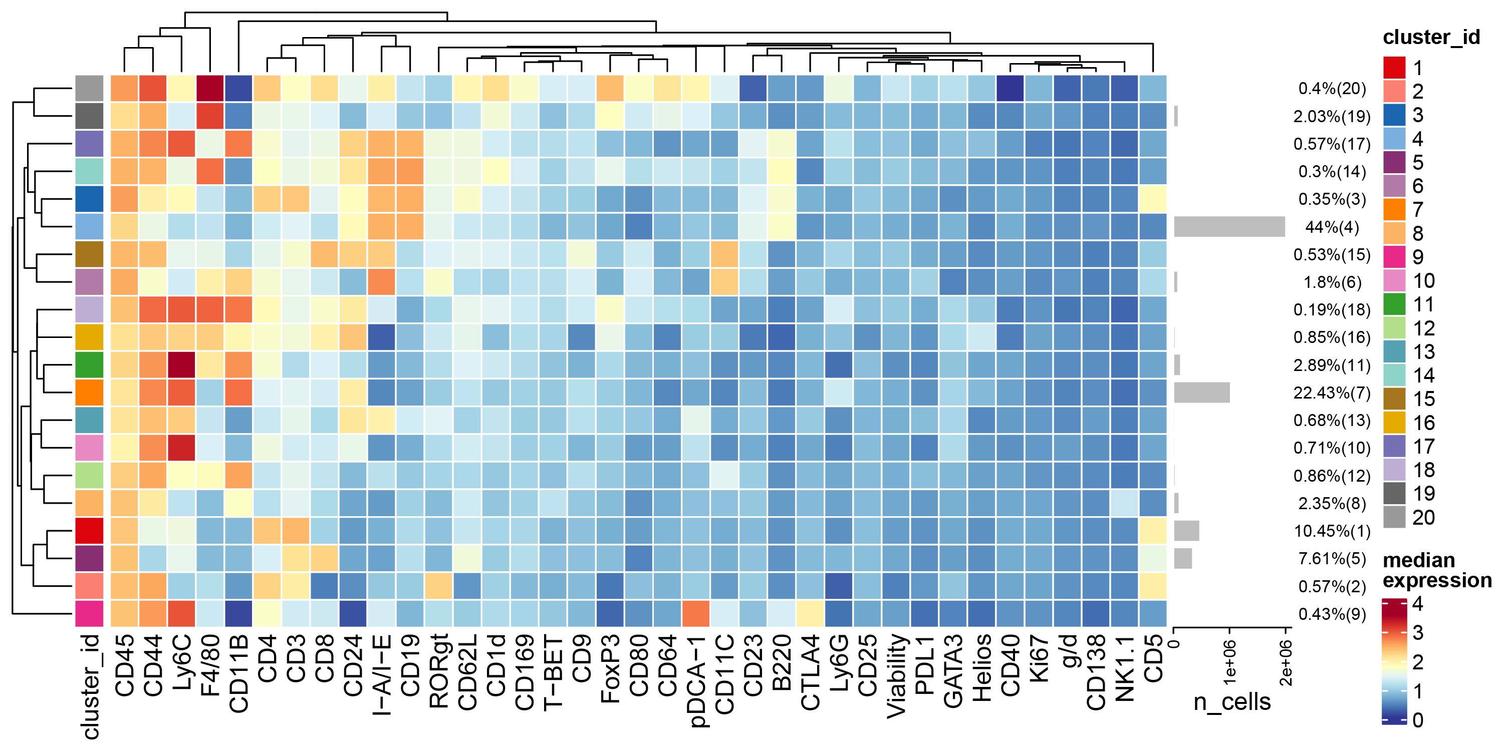 cyto_heatmap_markers_expr_clusters