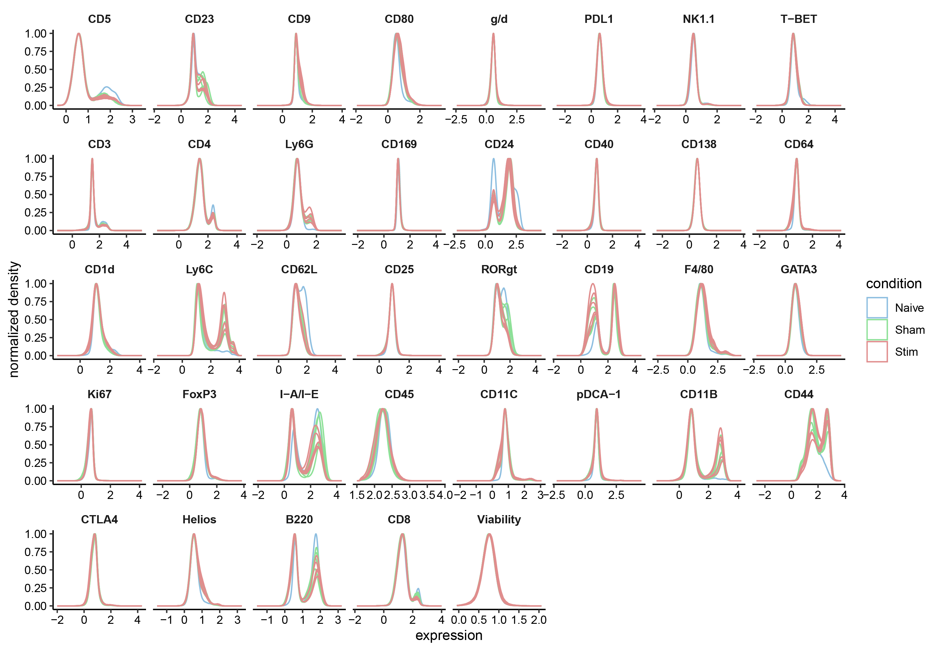cyto_marker_expression_density